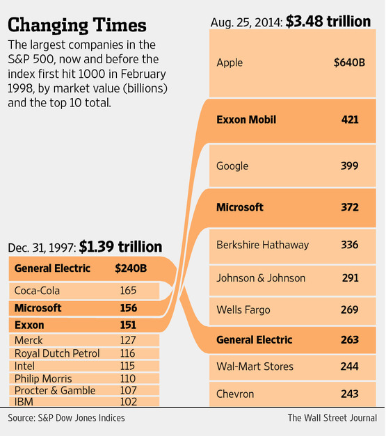 Has 500 s. Market change.