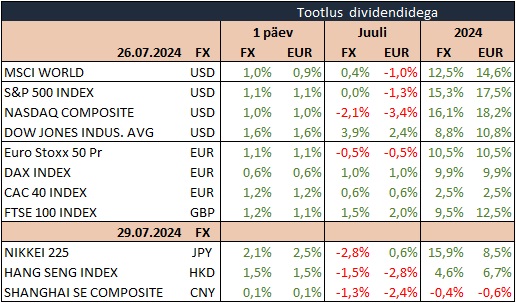 Ziua Bursei, 29 iulie – Investiții – Forum