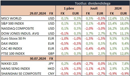 Ziua Bursei, 30 iulie – Investiții – Forum