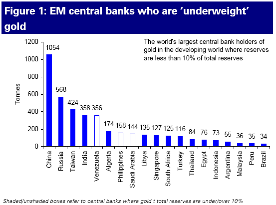 EM central banks who are 'underweight' gold