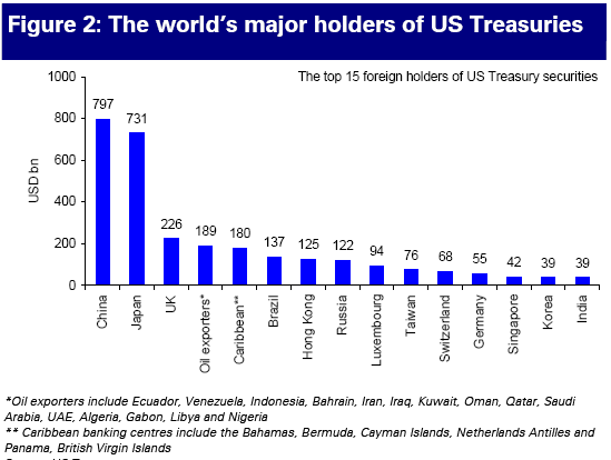 The world's major holders of US Treasuries